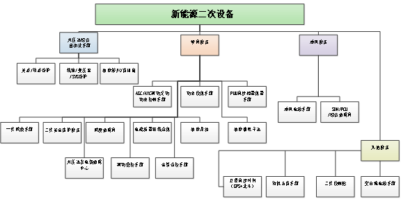 新能源一二次系統(tǒng)解決方案