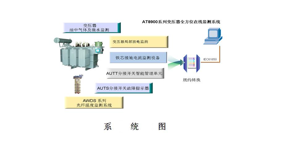 變壓器在線監(jiān)測系統(tǒng)