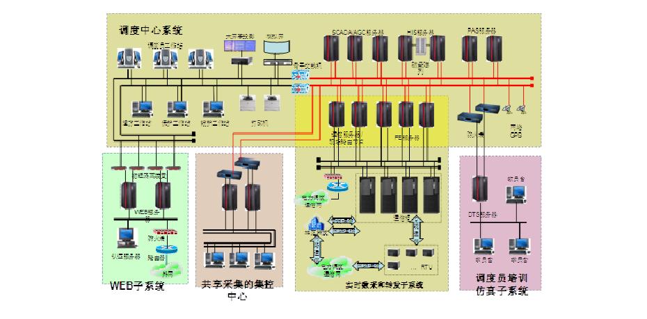 ADVPS-6000/ETAP/EMS/PCS集成智能控制（能源管理和控制）平臺
