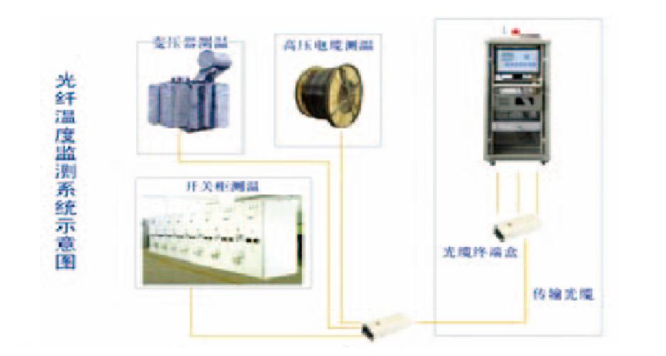 高壓開關(guān)和電纜光纖測溫系統(tǒng)